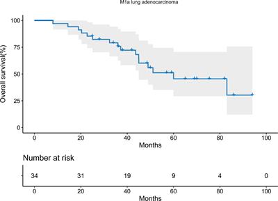 Primary Tumor Resection Improves Survival for EGFR-TKI-Treated Patients With Occult M1a Lung Adenocarcinoma